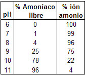 Tabla de Wuhrman y Woker