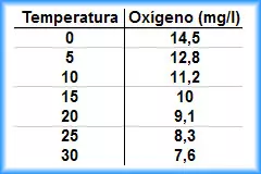 Tabla de valores de temperatura y oxígeno presente en el agua